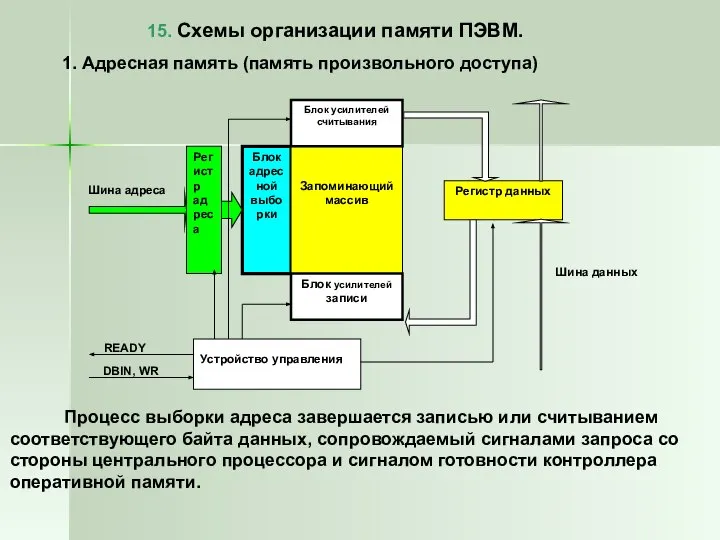 15. Схемы организации памяти ПЭВМ. 1. Адресная память (память произвольного доступа)