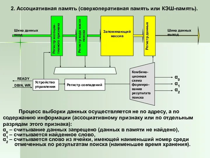 2. Ассоциативная память (сверхоперативная память или КЭШ-память). Регистр ассоциа-тивного признака Запоминающий