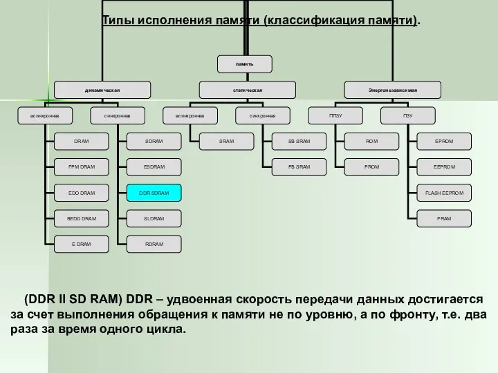 Типы исполнения памяти (классификация памяти). (DDR II SD RAM) DDR –