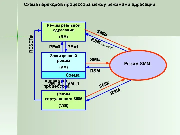 Схема переходов процессора между режимами адресации. Режим реальной адресации (RМ) Защищенный