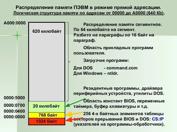 Распределение памяти ПЭВМ в режиме прямой адресации. Логическая структура памяти по