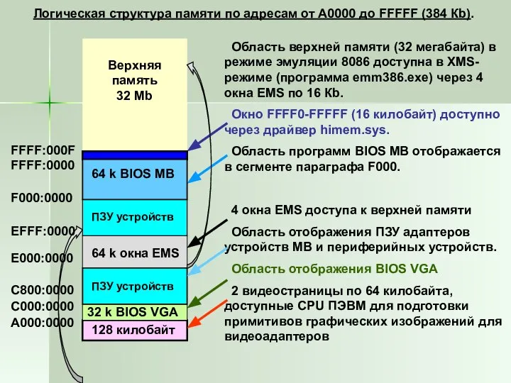 Логическая структура памяти по адресам от А0000 до FFFFF (384 Кb).