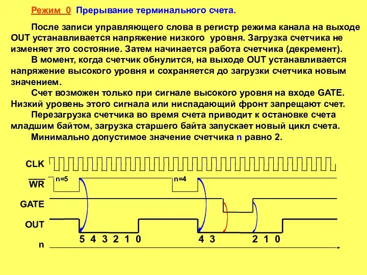 Режим 0 Прерывание терминального счета. После записи управляющего слова в регистр