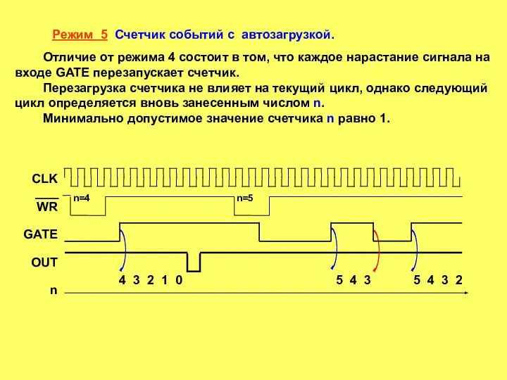 Режим 5 Счетчик событий с автозагрузкой. Отличие от режима 4 состоит