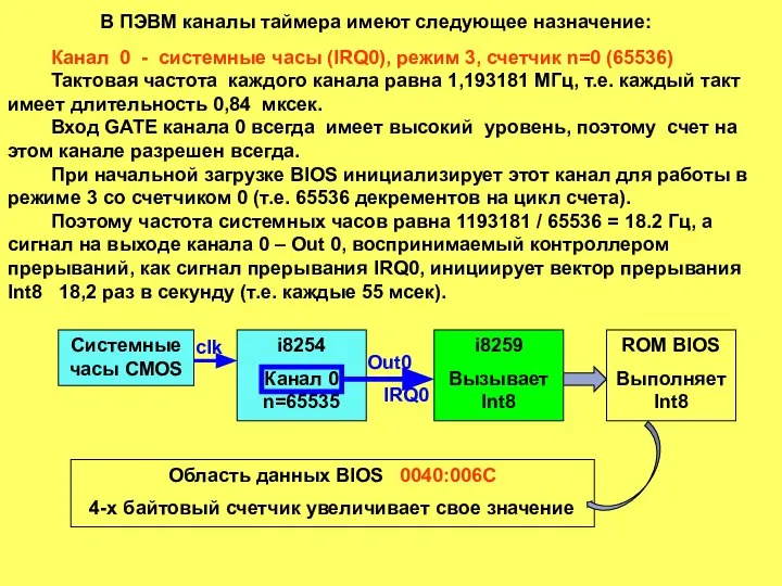 В ПЭВМ каналы таймера имеют следующее назначение: Канал 0 - системные