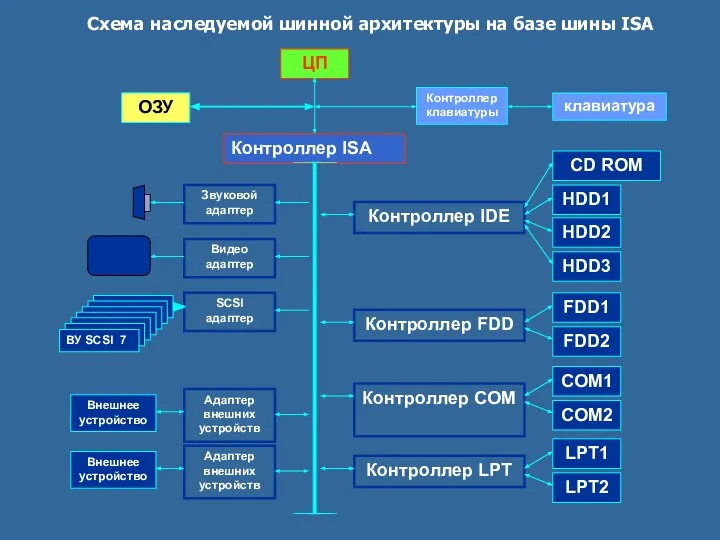 Схема наследуемой шинной архитектуры на базе шины ISA ЦП ОЗУ Контроллер