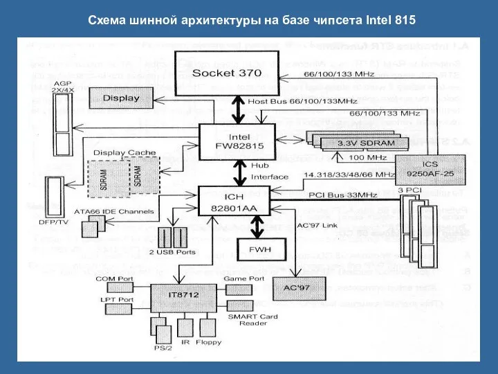 Схема шинной архитектуры на базе чипсета Intel 815