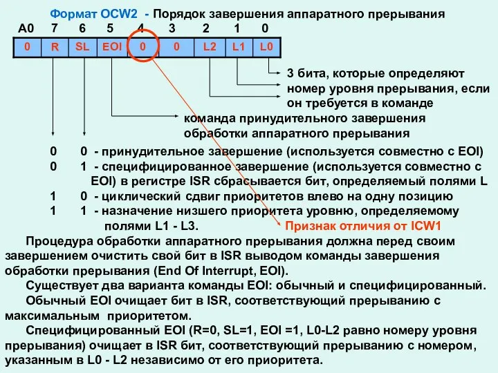 Формат OCW2 - Порядок завершения аппаратного прерывания A0 7 6 5