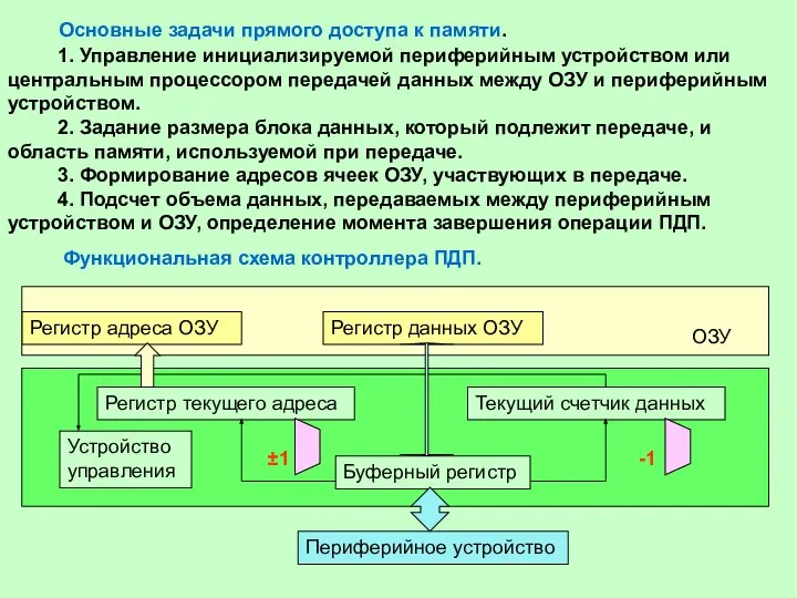 Основные задачи прямого доступа к памяти. 1. Управление инициализируемой периферийным устройством