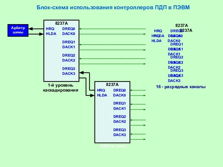 Блок-схема использования контроллеров ПДП в ПЭВМ Арбитр шины 8237A HRQ DREQ0