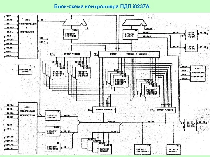 Блок-схема контроллера ПДП i8237А