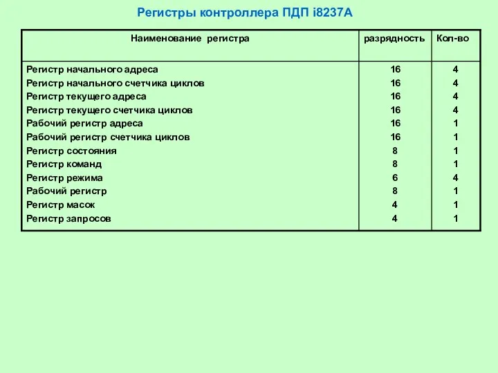 Регистры контроллера ПДП i8237А