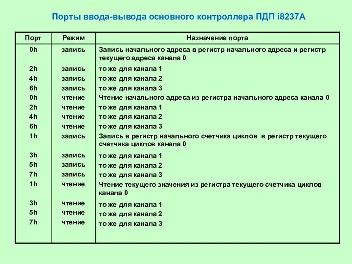 Порты ввода-вывода основного контроллера ПДП i8237А