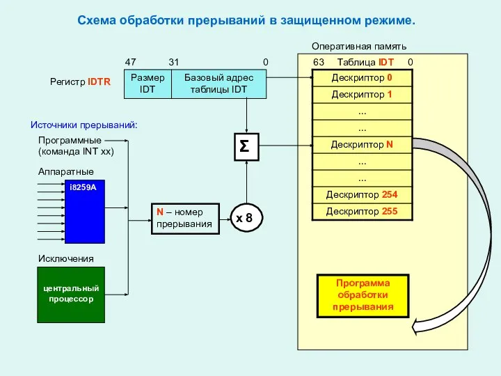 Схема обработки прерываний в защищенном режиме. Источники прерываний: Программные (команда INT