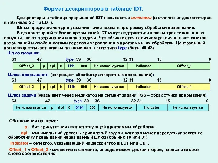 Формат дескрипторов в таблице IDT. Дескрипторы в таблице прерываний IDT называются
