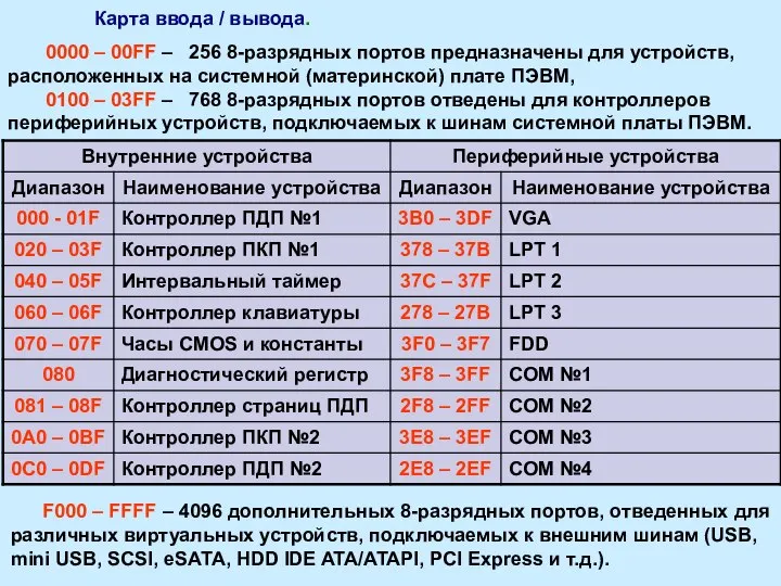 Карта ввода / вывода. 0000 – 00FF – 256 8-разрядных портов