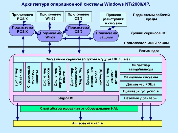 Архитектура операционной системы Windows NT/2000/XP. Диспетчер объектов Справочный монитор защиты Диспетчер
