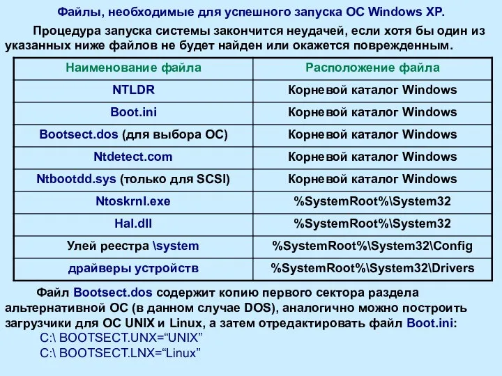 Файлы, необходимые для успешного запуска ОС Windows XP. Процедура запуска системы