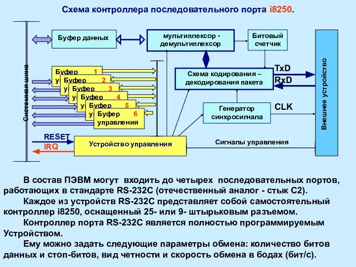 Схема контроллера последовательного порта i8250. Устройство управления Буфер 1 управления Внешнее