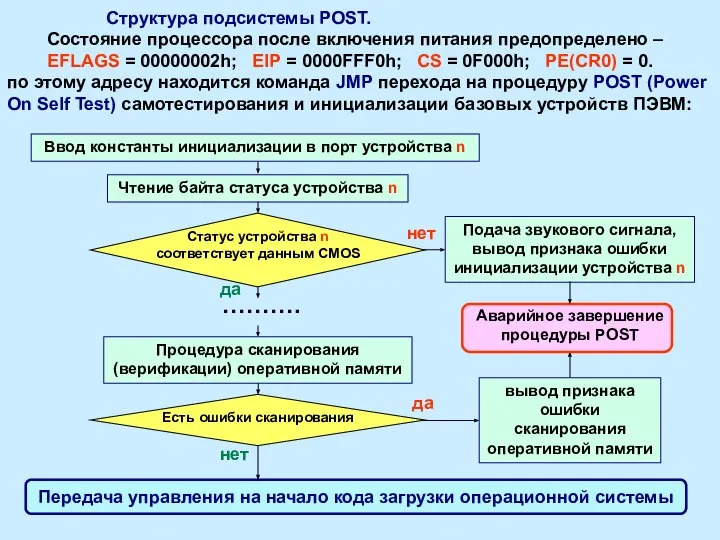 Структура подсистемы POST. Состояние процессора после включения питания предопределено – EFLAGS