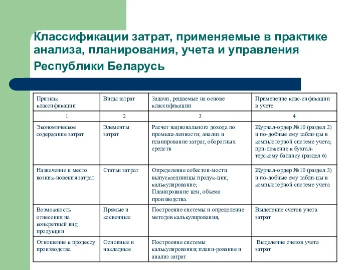 Классификации затрат, применяемые в практике анализа, планирования, учета и управления Республики Беларусь