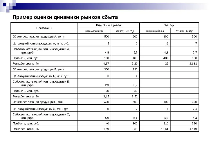 Пример оценки динамики рынков сбыта