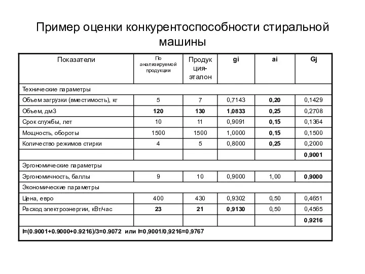 Пример оценки конкурентоспособности стиральной машины