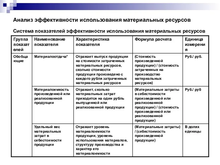 Анализ эффективности использования материальных ресурсов Система показателей эффективности использования материальных ресурсов