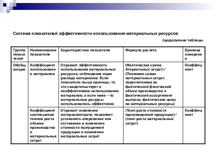 продолжение таблицы Система показателей эффективности использования материальных ресурсов