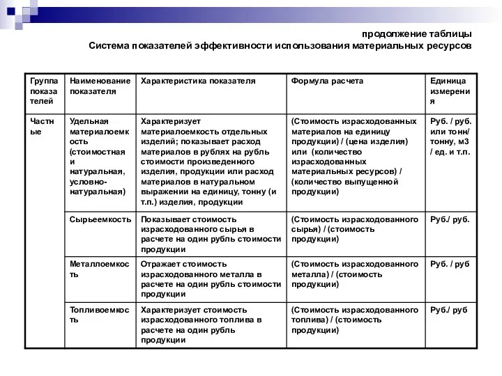 продолжение таблицы Система показателей эффективности использования материальных ресурсов