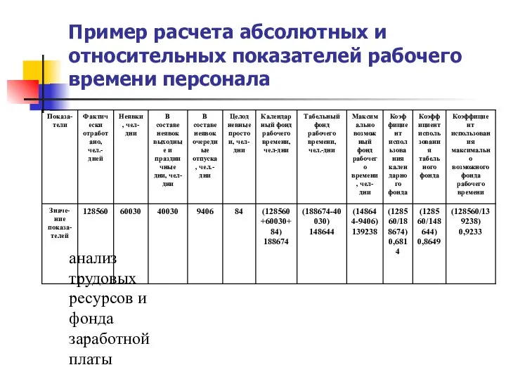 анализ трудовых ресурсов и фонда заработной платы Пример расчета абсолютных и относительных показателей рабочего времени персонала