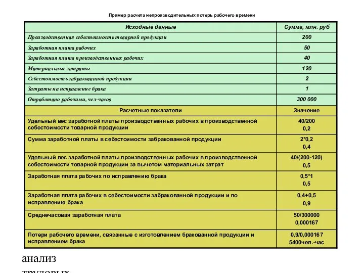анализ трудовых ресурсов и фонда заработной платы Пример расчета непроизводительных потерь рабочего времени