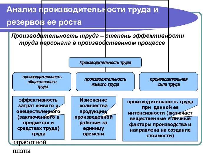 анализ трудовых ресурсов и фонда заработной платы Анализ производительности труда и