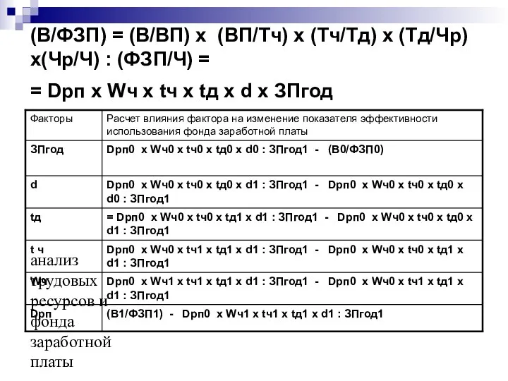 анализ трудовых ресурсов и фонда заработной платы (В/ФЗП) = (В/ВП) х