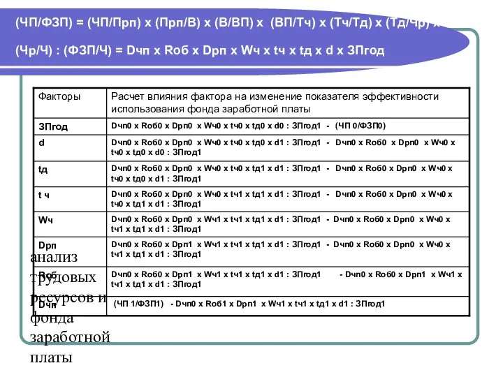 анализ трудовых ресурсов и фонда заработной платы (ЧП/ФЗП) = (ЧП/Прп) х