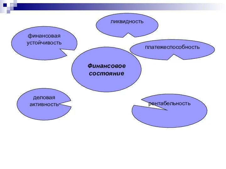 Финансовое состояние ликвидность платежеспособность финансовая устойчивость деловая активность рентабельность