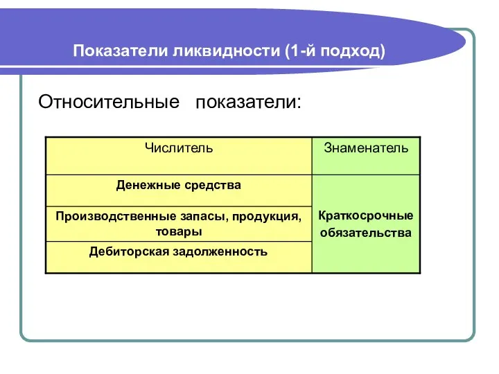 Показатели ликвидности (1-й подход) Относительные показатели: