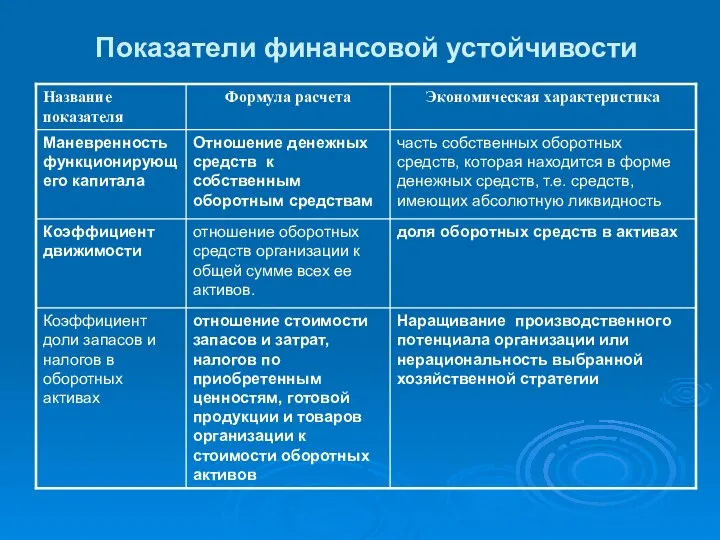 Показатели финансовой устойчивости