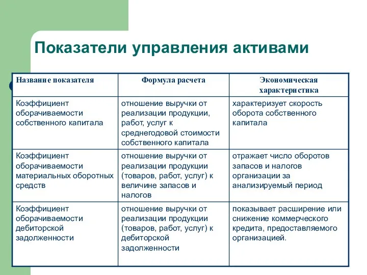 Показатели управления активами