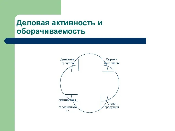 Деловая активность и оборачиваемость