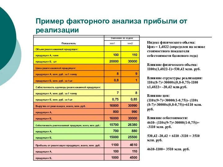 Пример факторного анализа прибыли от реализации Индекс физического объема: Iфиз =