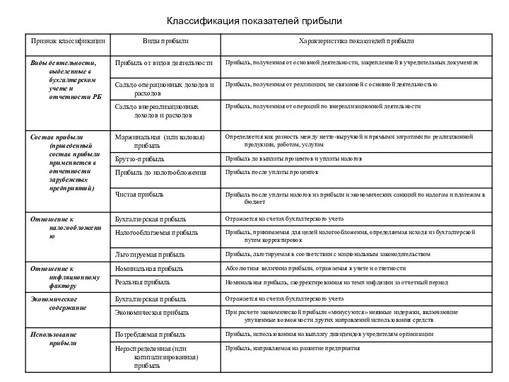 Классификация показателей прибыли