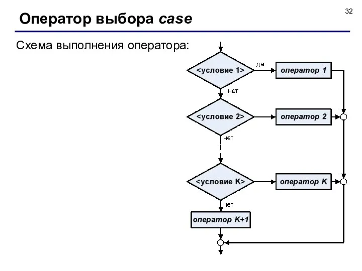 Оператор выбора case Схема выполнения оператора: