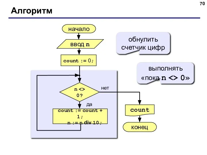 Алгоритм начало count конец нет да n 0? count := 0;