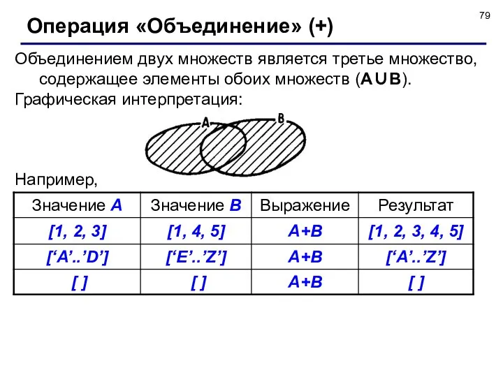 Объединением двух множеств является третье множество, содержащее элементы обоих множеств (A∪B).