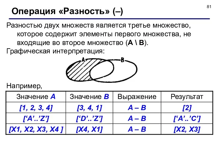 Разностью двух множеств является третье множество, которое содержит элементы первого множества,