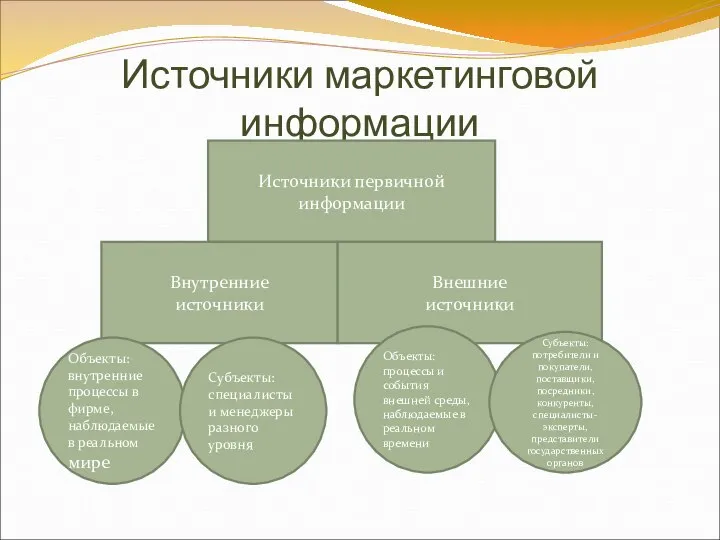 Источники маркетинговой информации Источники первичной информации Внутренние источники Внешние источники Объекты: