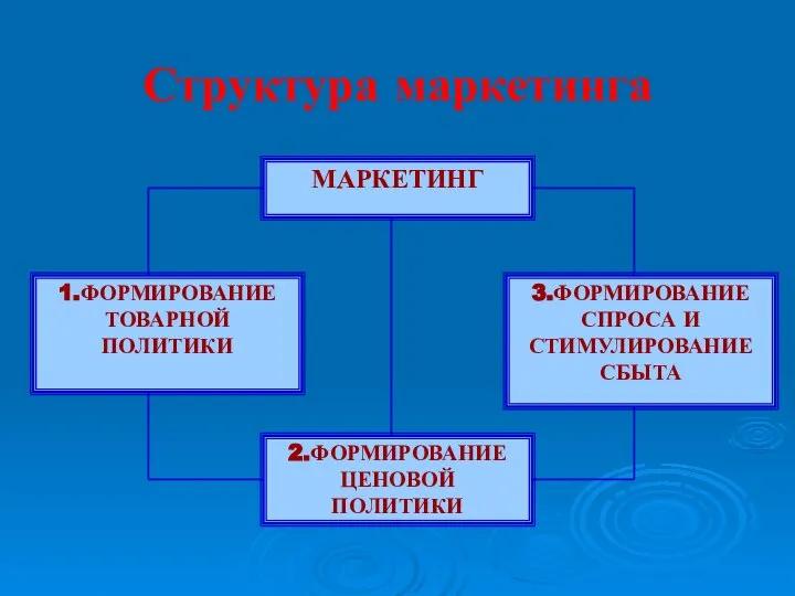 Структура маркетинга