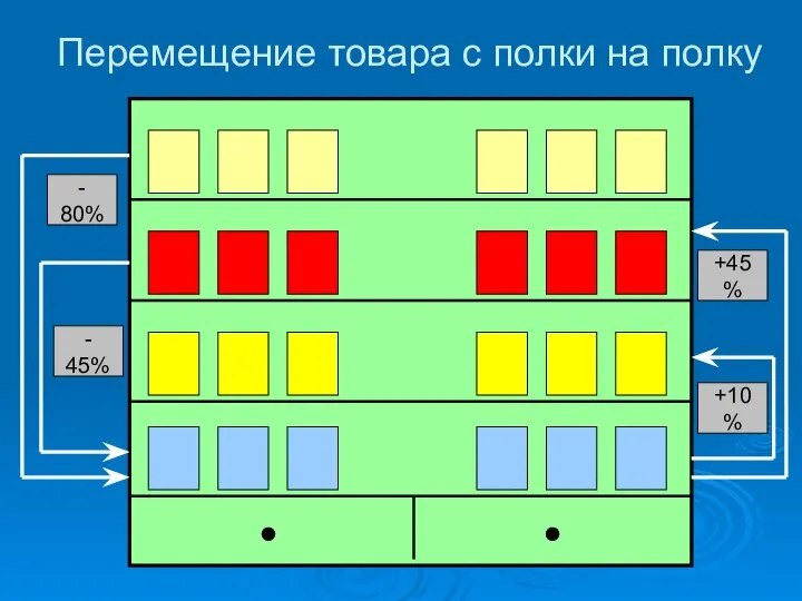 Перемещение товара с полки на полку - 80% - 45% +45% +10%