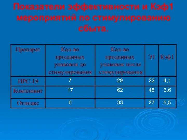 Показатели эффективности и Кэф1 мероприятий по стимулированию сбыта.